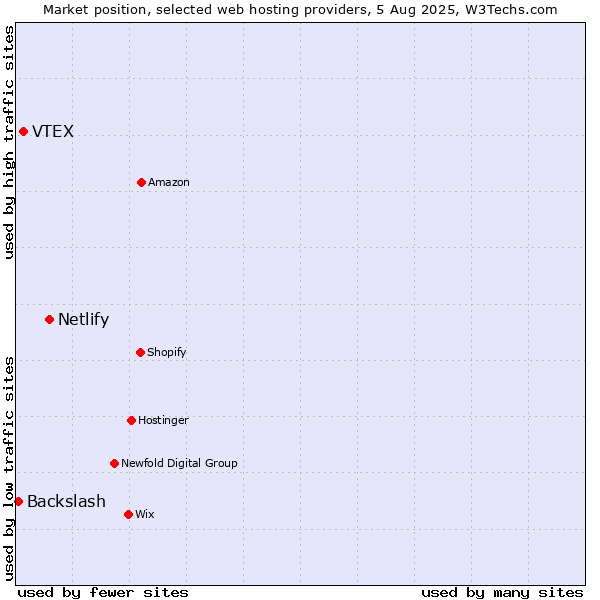 Market position of Netlify vs. VTEX vs. Backslash