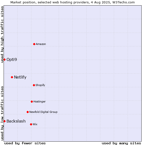 Market position of Netlify vs. Backslash vs. Opti9