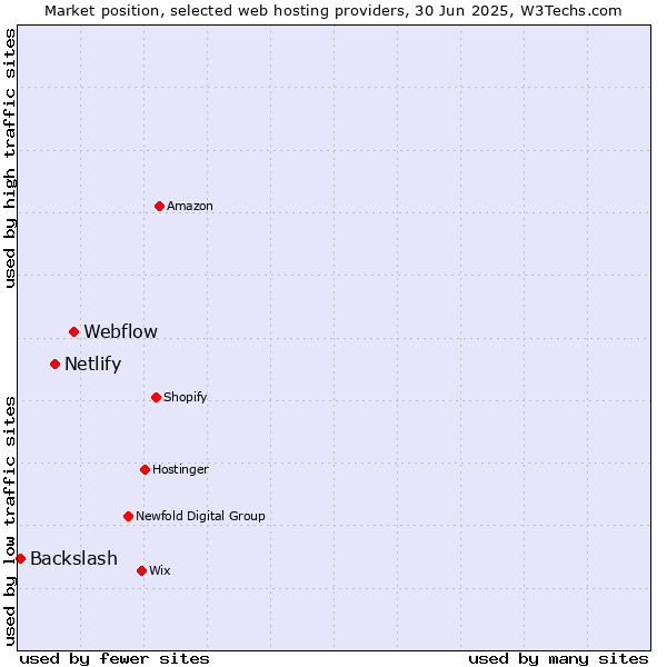 Market position of Webflow vs. Netlify vs. Backslash
