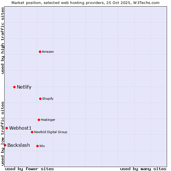 Market position of Netlify vs. Webhost1 vs. Backslash