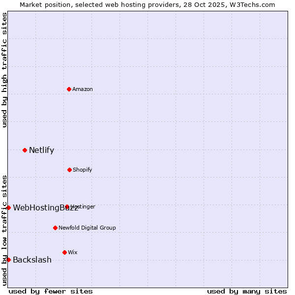 Market position of Netlify vs. WebHostingBuzz vs. Backslash