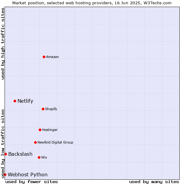 Market position of Netlify vs. Backslash vs. Webhost Python