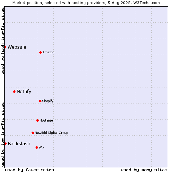 Market position of Netlify vs. Backslash vs. Websale