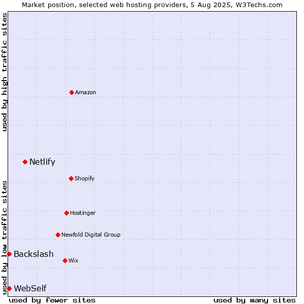 Market position of Netlify vs. WebSelf vs. Backslash