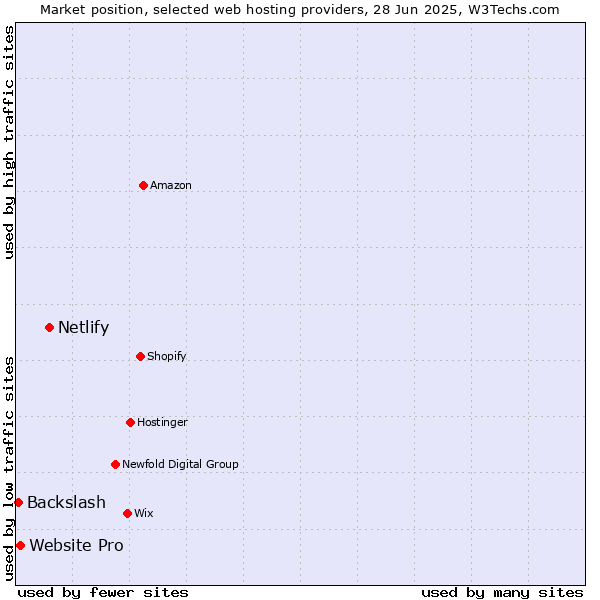 Market position of Netlify vs. Website Pro vs. Backslash