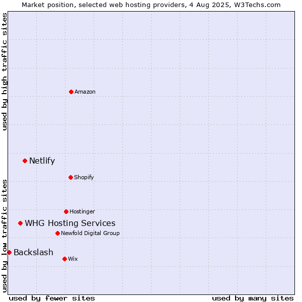 Market position of Netlify vs. WHG Hosting Services vs. Backslash