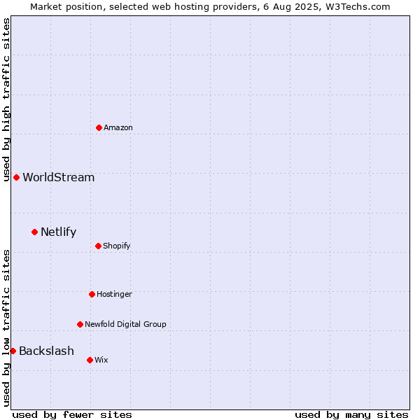 Market position of Netlify vs. WorldStream vs. Backslash