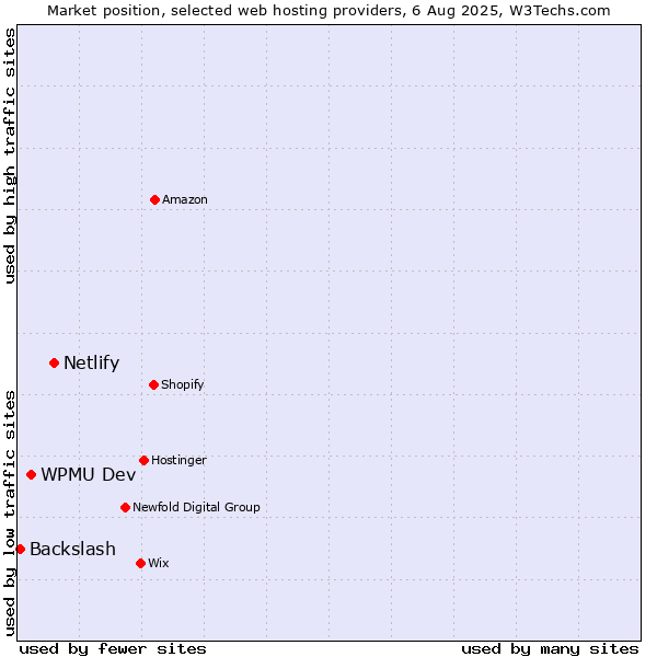 Market position of Netlify vs. WPMU Dev vs. Backslash