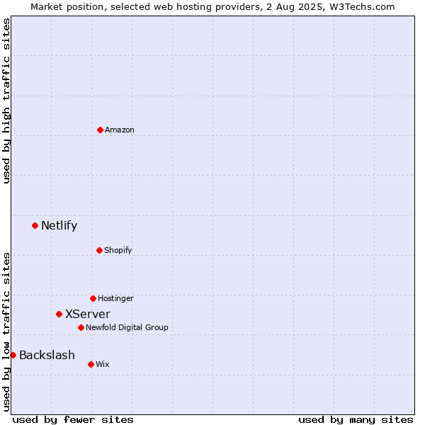 Market position of XServer vs. Netlify vs. Backslash