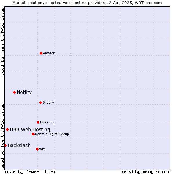 Market position of Netlify vs. H88 Web Hosting vs. Backslash