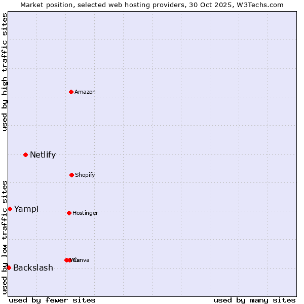 Market position of Netlify vs. Yampi vs. Backslash