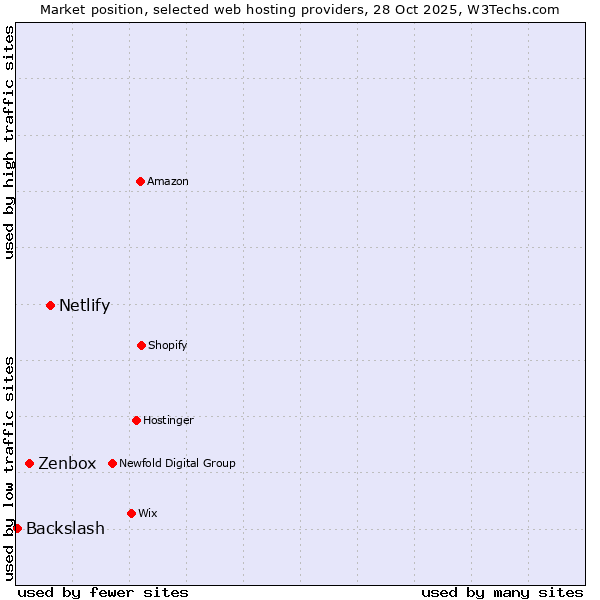Market position of Netlify vs. Zenbox vs. Backslash