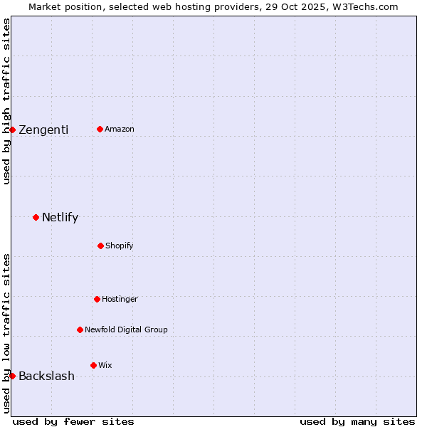 Market position of Netlify vs. Backslash vs. Zengenti
