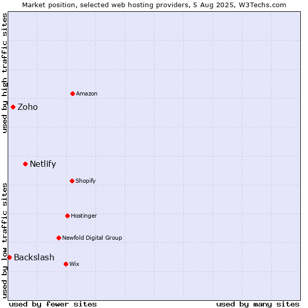 Market position of Netlify vs. Zoho vs. Backslash