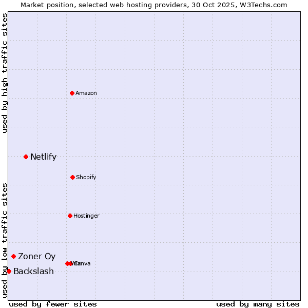 Market position of Netlify vs. Zoner Oy vs. Backslash