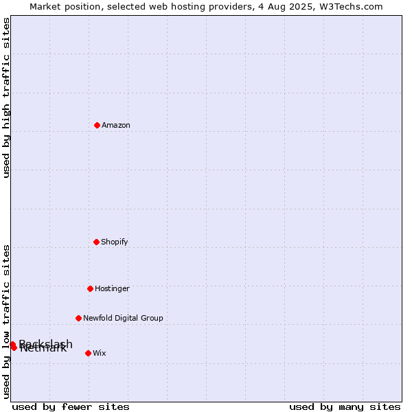 Market position of Netmark vs. Backslash