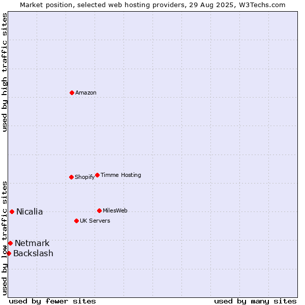 Market position of Nicalia vs. Netmark vs. Backslash