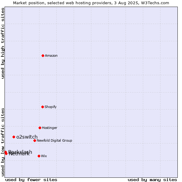Market position of o2switch vs. Netmark vs. Backslash