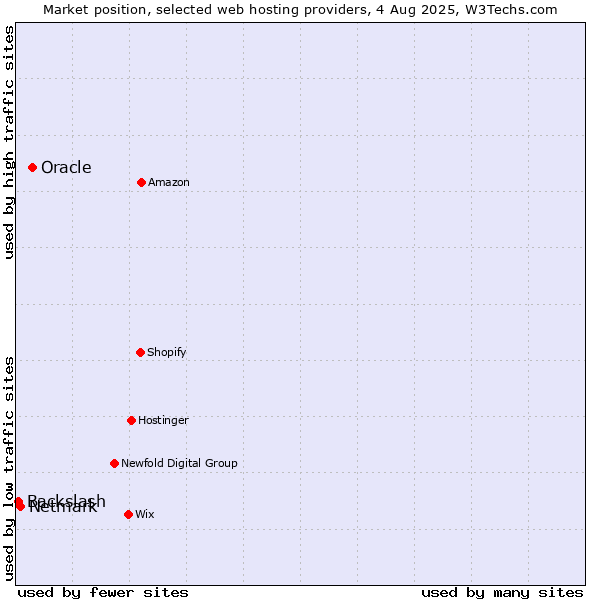 Market position of Oracle vs. Netmark vs. Backslash