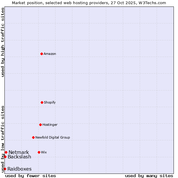 Market position of Netmark vs. Backslash vs. Raidboxes