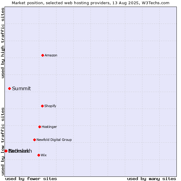 Market position of Summit vs. Netmark vs. Backslash