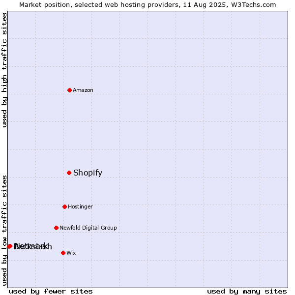 Market position of Shopify vs. Netmark vs. Backslash