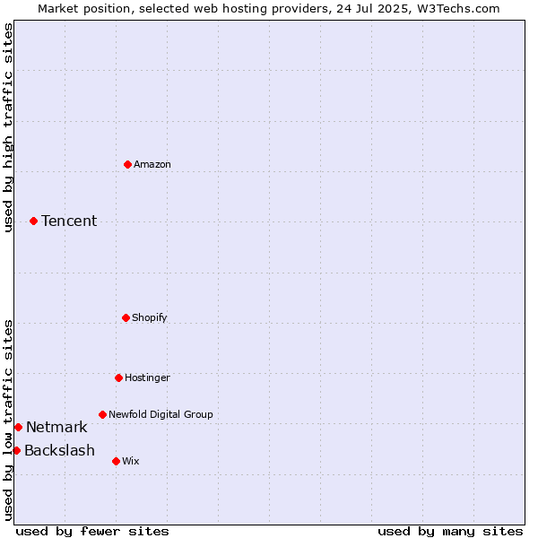 Market position of Tencent vs. Netmark vs. Backslash
