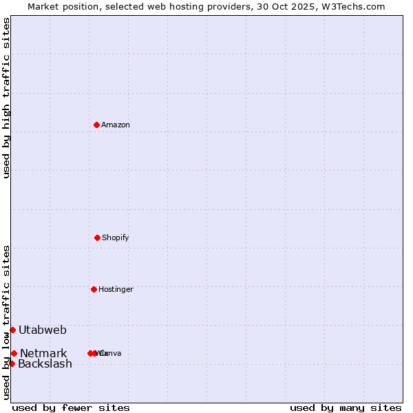 Market position of Netmark vs. Utabweb vs. Backslash