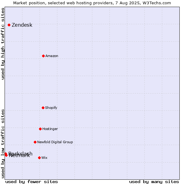 Market position of Zendesk vs. Netmark vs. Backslash