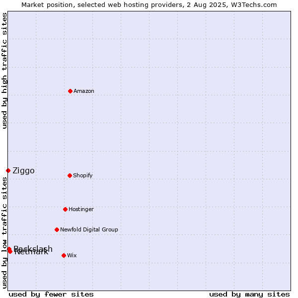 Market position of Netmark vs. Backslash vs. Ziggo