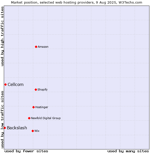 Market position of Cellcom vs. Backslash