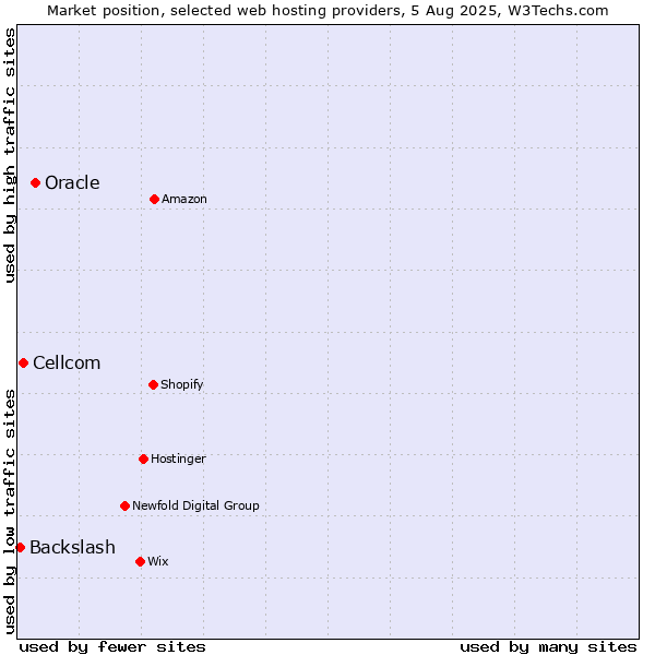 Market position of Oracle vs. Cellcom vs. Backslash