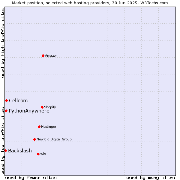 Market position of Cellcom vs. PythonAnywhere vs. Backslash