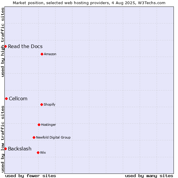 Market position of Cellcom vs. Read the Docs vs. Backslash