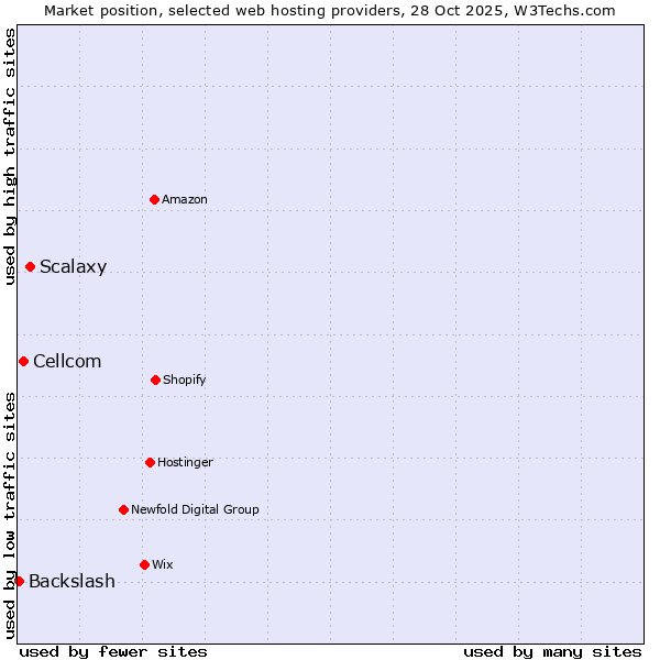 Market position of Scalaxy vs. Cellcom vs. Backslash