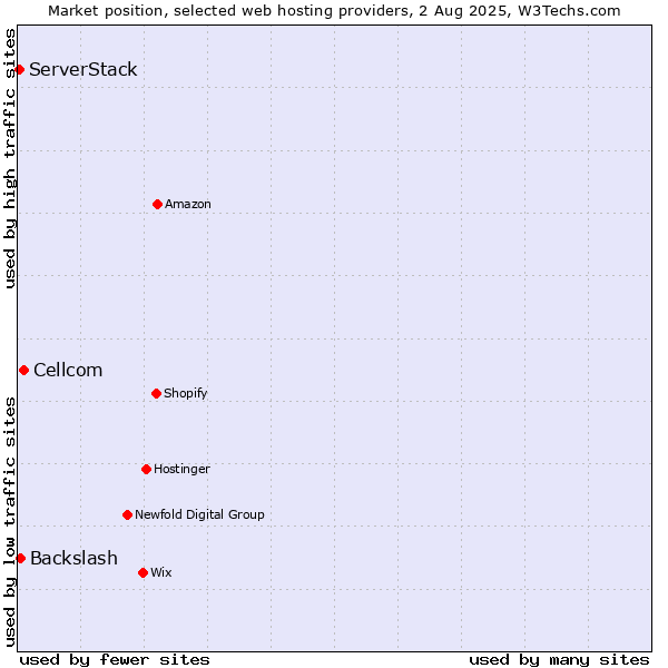 Market position of Cellcom vs. Backslash vs. ServerStack