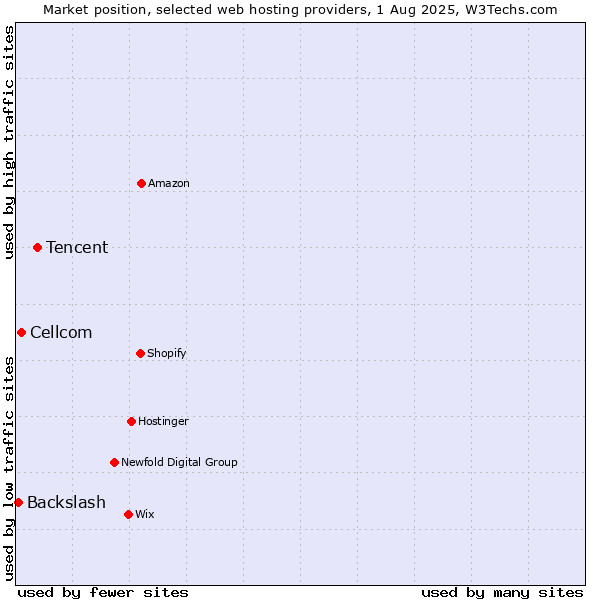 Market position of Tencent vs. Cellcom vs. Backslash
