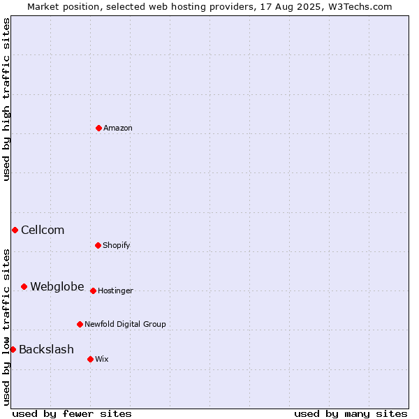 Market position of Webglobe vs. Cellcom vs. Backslash