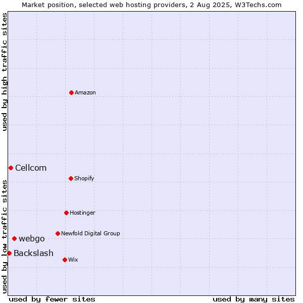 Market position of webgo vs. Cellcom vs. Backslash