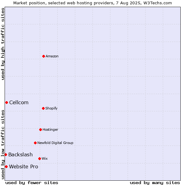 Market position of Cellcom vs. Website Pro vs. Backslash