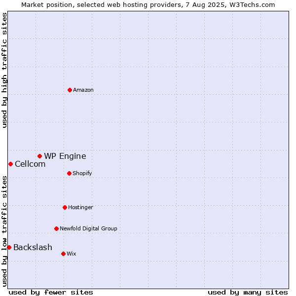 Market position of WP Engine vs. Cellcom vs. Backslash