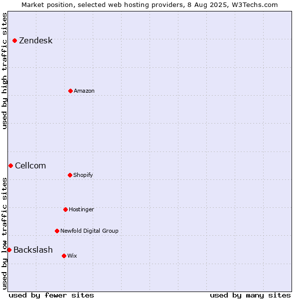 Market position of Zendesk vs. Cellcom vs. Backslash