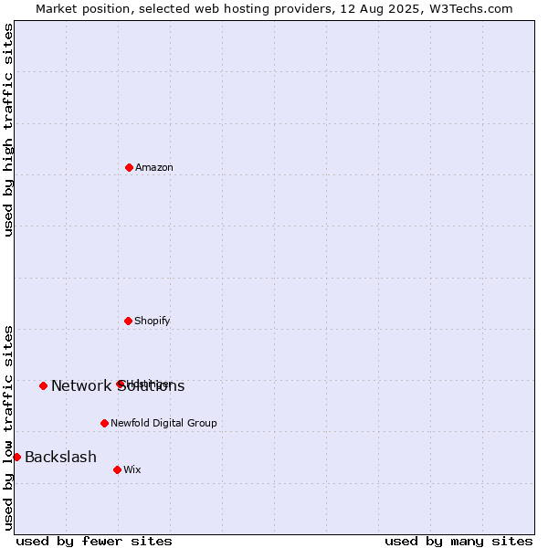 Market position of Network Solutions vs. Backslash