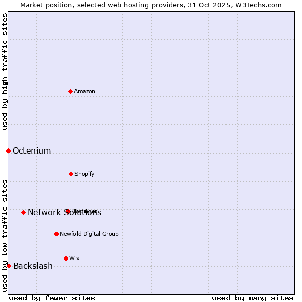 Market position of Network Solutions vs. Backslash vs. Octenium