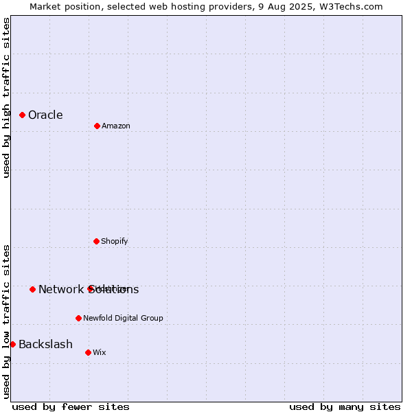Market position of Network Solutions vs. Oracle vs. Backslash