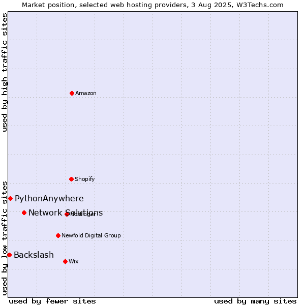 Market position of Network Solutions vs. PythonAnywhere vs. Backslash