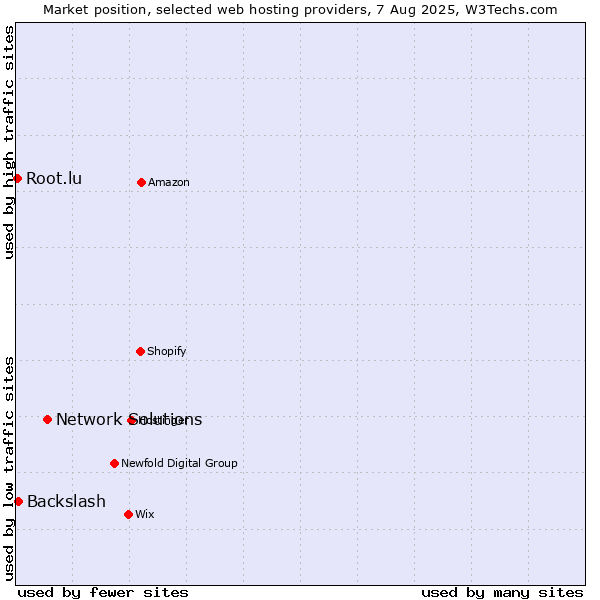 Market position of Network Solutions vs. Backslash vs. Root.lu