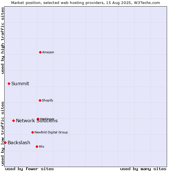 Market position of Network Solutions vs. Summit vs. Backslash