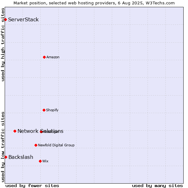 Market position of Network Solutions vs. Backslash vs. ServerStack
