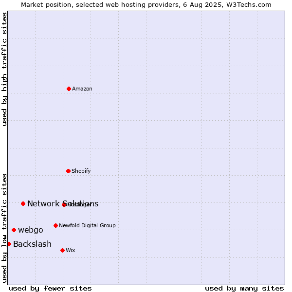 Market position of Network Solutions vs. webgo vs. Backslash